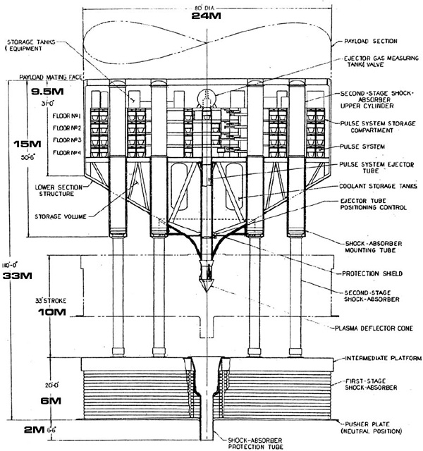 Project Orion 发动机原理。核弹从中间的管道被释放出来，经过下面吸收板和推进板中间的孔，到达飞船的后方，然后引爆。来自 Project Rho。