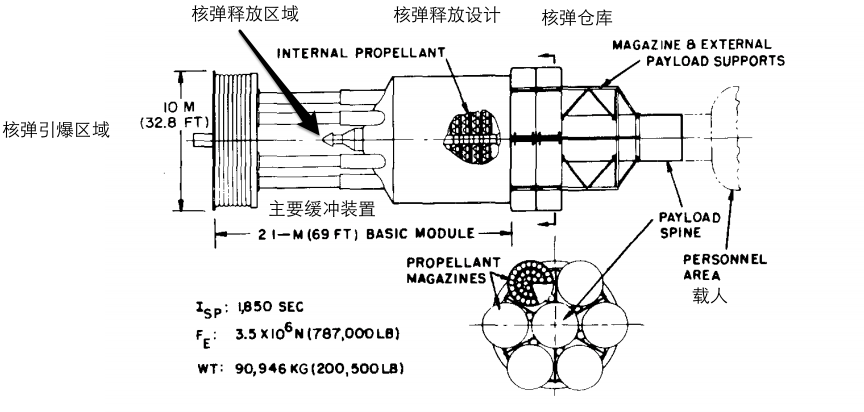 Project Orion 其中一个设计的草图。来自 Nuclear Pulse Space Vehicle Study。
